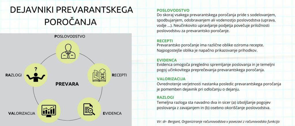 dejavniki prevarantskega poročanj